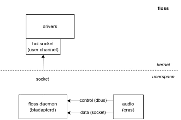 Diagram of the Floss software stack, displaying differences in system architecture as outlined in the following section.